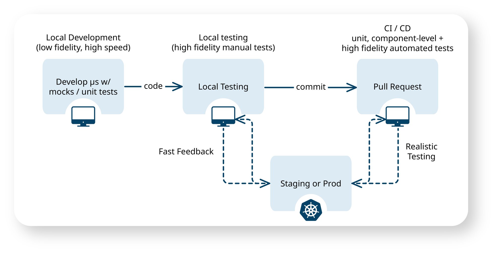 local-dev-signadot local-dev-signadot